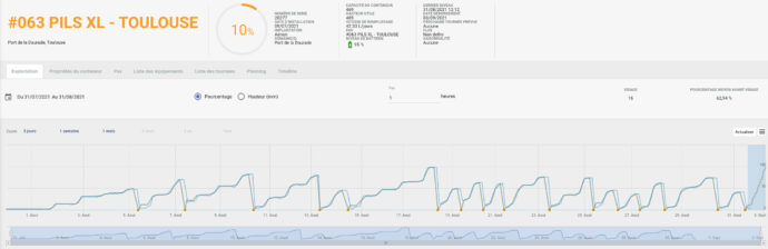 Les uritrottoirs sont des urinoirs connectés. Il est possible de suivre à distance leur remplissage via une interface.