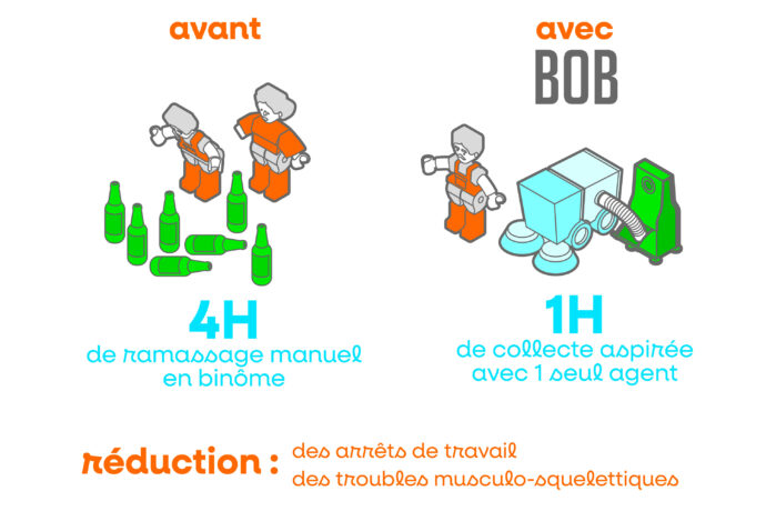 Schéma explicatif du système de collecte BOB utilisant des balayeuses-aspiratrices, réduisant les TMS et le temps de travail