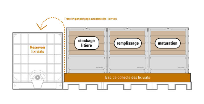 Schéma de fonctionnement d’une solution de compostage à trois cellules annuelles n, n+1 et n+2 avec bac de collecte et stockage des lixiviats dans un IBC