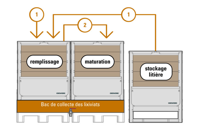 Schéma de fonctionnement du composteur pour toilettes sèches