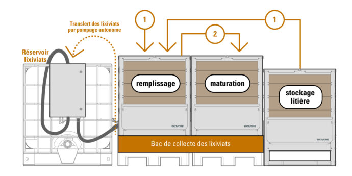 Schéma de fonctionnement d'une solution de compostage à deux cellules annuelles n, n+1 avec bac de collecte et stockage des lixiviats dans un IBC